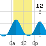 Tide chart for Point Judith, Scarborough State Beach, Rhode Island on 2024/01/12