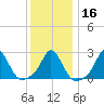 Tide chart for Point Judith, Scarborough State Beach, Rhode Island on 2024/01/16