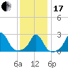 Tide chart for Point Judith, Scarborough State Beach, Rhode Island on 2024/01/17