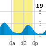 Tide chart for Point Judith, Scarborough State Beach, Rhode Island on 2024/01/19