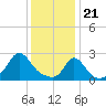 Tide chart for Point Judith, Scarborough State Beach, Rhode Island on 2024/01/21