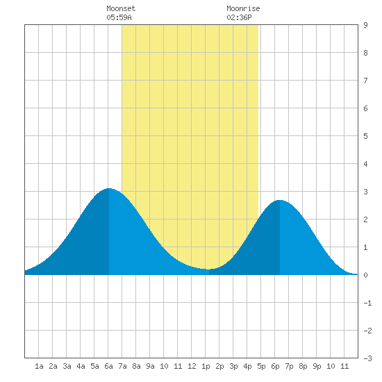 Tide Chart for 2024/01/23