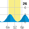 Tide chart for Point Judith, Scarborough State Beach, Rhode Island on 2024/01/26