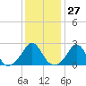 Tide chart for Point Judith, Scarborough State Beach, Rhode Island on 2024/01/27