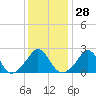 Tide chart for Point Judith, Scarborough State Beach, Rhode Island on 2024/01/28