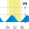 Tide chart for Point Judith, Scarborough State Beach, Rhode Island on 2024/01/29