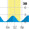 Tide chart for Point Judith, Scarborough State Beach, Rhode Island on 2024/01/30