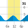 Tide chart for Point Judith, Scarborough State Beach, Rhode Island on 2024/01/31