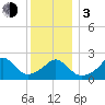 Tide chart for Point Judith, Scarborough State Beach, Rhode Island on 2024/01/3