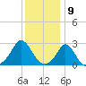 Tide chart for Point Judith, Scarborough State Beach, Rhode Island on 2024/01/9