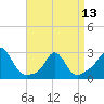 Tide chart for Point Judith, Scarborough State Beach, Rhode Island on 2024/04/13