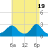 Tide chart for Point Judith, Scarborough State Beach, Rhode Island on 2024/04/19