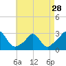 Tide chart for Point Judith, Scarborough State Beach, Rhode Island on 2024/04/28