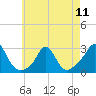 Tide chart for Point Judith, Scarborough State Beach, Rhode Island on 2024/05/11