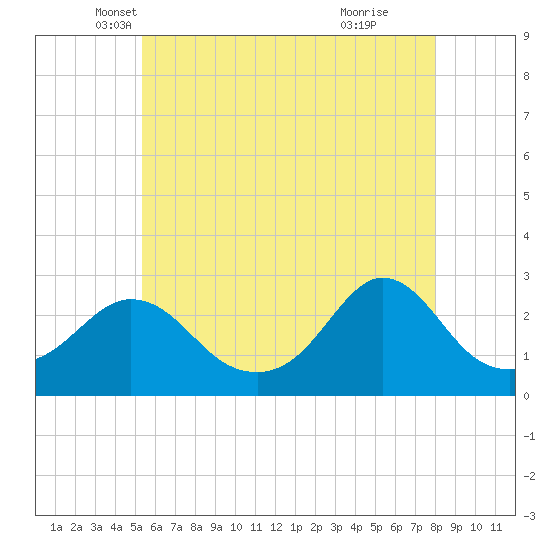 Tide chart for Point Judith, Scarborough State Beach on 2024/05/18