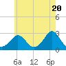 Tide chart for Point Judith, Scarborough State Beach, Rhode Island on 2024/05/20