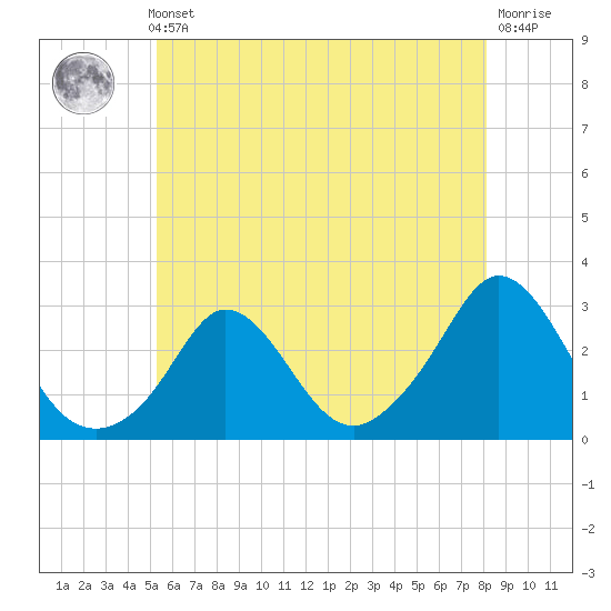 Tide chart for Point Judith, Scarborough State Beach on 2024/05/23