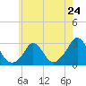 Tide chart for Point Judith, Scarborough State Beach, Rhode Island on 2024/05/24
