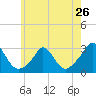 Tide chart for Point Judith, Scarborough State Beach, Rhode Island on 2024/05/26