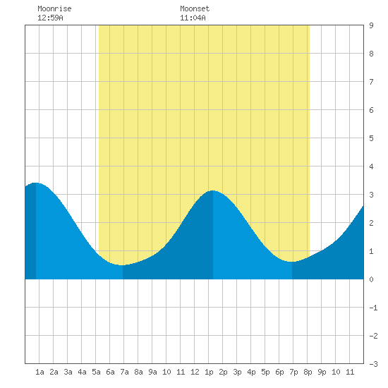 Tide chart for Point Judith, Scarborough State Beach on 2024/05/29