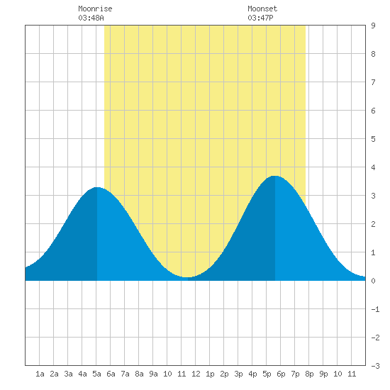 Tide Chart for 2024/05/4