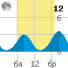 Tide chart for Point Judith, Scarborough State Beach, Rhode Island on 2025/04/12