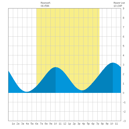 Tide chart for Point Judith, Scarborough State Beach on 2025/04/15