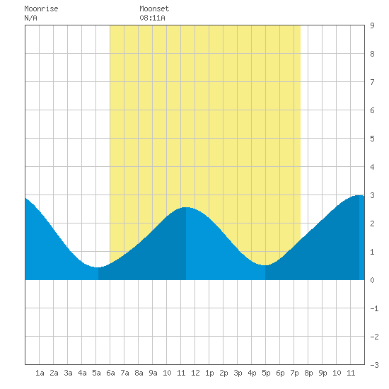 Tide chart for Point Judith, Scarborough State Beach on 2025/04/17
