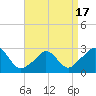 Tide chart for Point Judith, Scarborough State Beach, Rhode Island on 2025/04/17