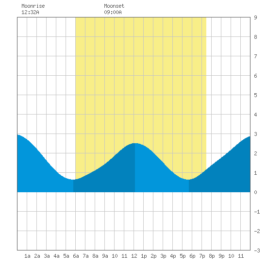 Tide chart for Point Judith, Scarborough State Beach on 2025/04/18