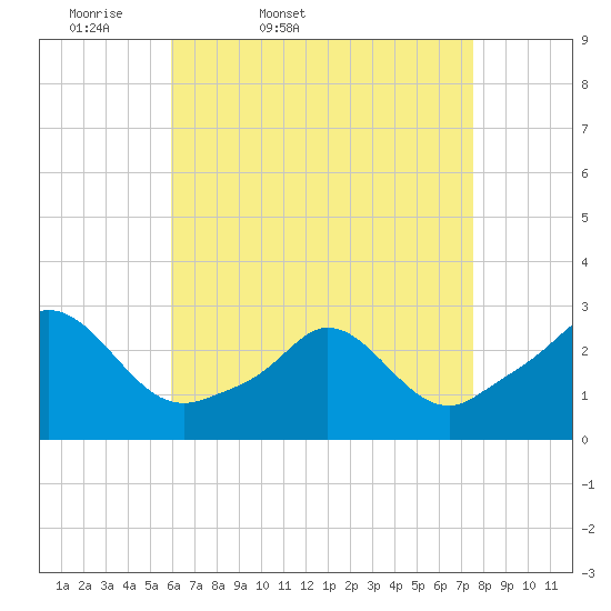 Tide chart for Point Judith, Scarborough State Beach on 2025/04/19