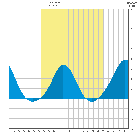 Tide chart for Point Judith, Scarborough State Beach on 2025/04/01