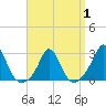 Tide chart for Point Judith, Scarborough State Beach, Rhode Island on 2025/04/1