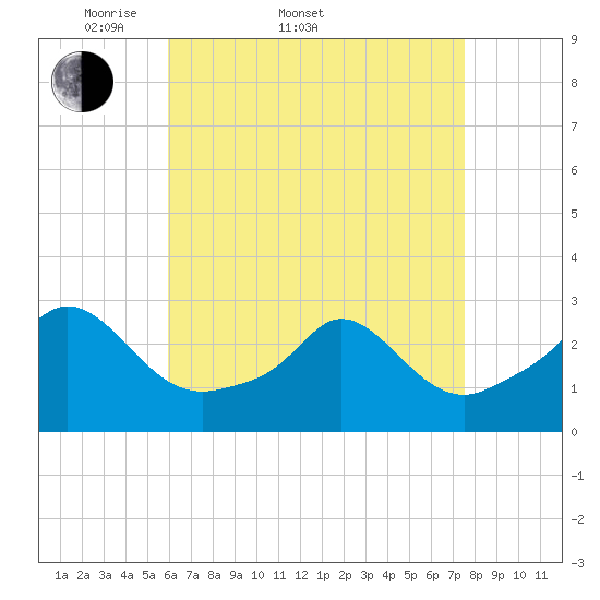Tide chart for Point Judith, Scarborough State Beach on 2025/04/20
