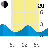 Tide chart for Point Judith, Scarborough State Beach, Rhode Island on 2025/04/20
