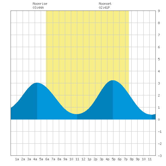 Tide chart for Point Judith, Scarborough State Beach on 2025/04/23