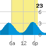 Tide chart for Point Judith, Scarborough State Beach, Rhode Island on 2025/04/23
