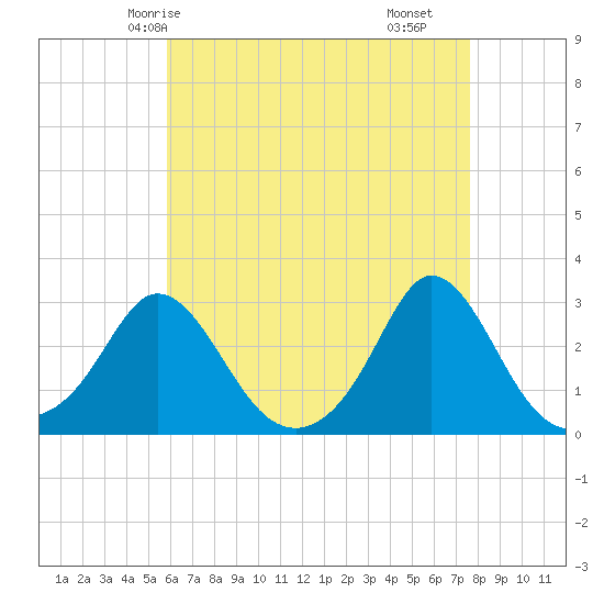 Tide chart for Point Judith, Scarborough State Beach on 2025/04/24