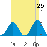 Tide chart for Point Judith, Scarborough State Beach, Rhode Island on 2025/04/25