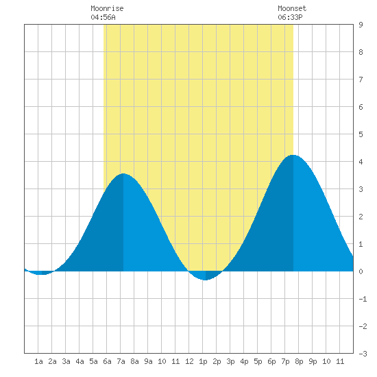 Tide chart for Point Judith, Scarborough State Beach on 2025/04/26