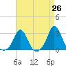 Tide chart for Point Judith, Scarborough State Beach, Rhode Island on 2025/04/26
