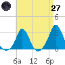 Tide chart for Point Judith, Scarborough State Beach, Rhode Island on 2025/04/27