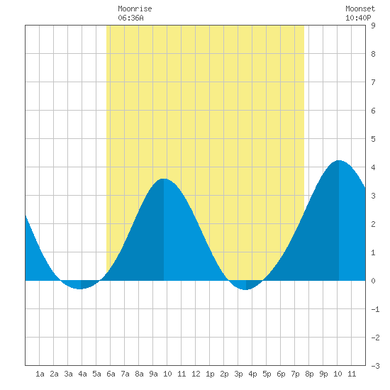 Tide chart for Point Judith, Scarborough State Beach on 2025/04/29