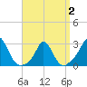 Tide chart for Point Judith, Scarborough State Beach, Rhode Island on 2025/04/2