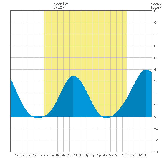 Tide chart for Point Judith, Scarborough State Beach on 2025/04/30