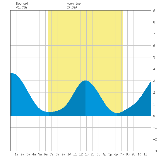 Tide chart for Point Judith, Scarborough State Beach on 2025/04/03