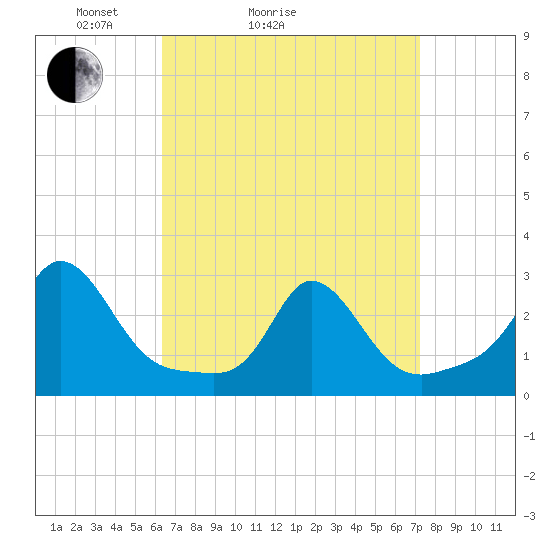 Tide chart for Point Judith, Scarborough State Beach on 2025/04/04