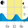 Tide chart for Point Judith, Scarborough State Beach, Rhode Island on 2025/04/4