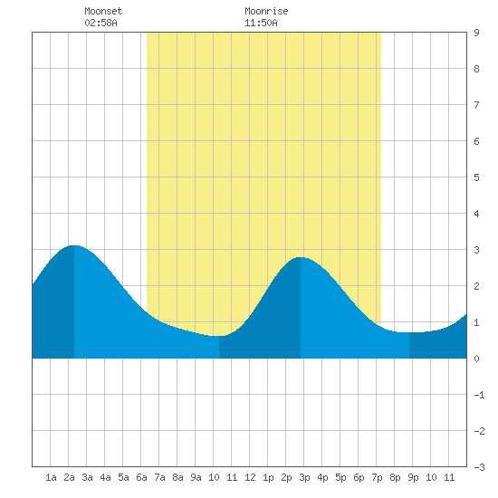 Tide chart for Point Judith, Scarborough State Beach on 2025/04/05