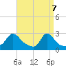 Tide chart for Point Judith, Scarborough State Beach, Rhode Island on 2025/04/7
